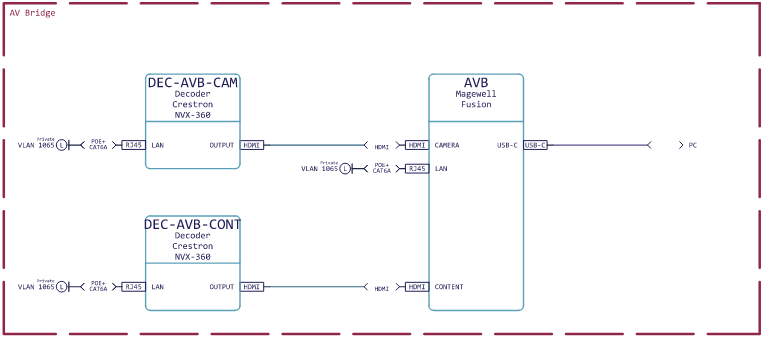 AV Bridge