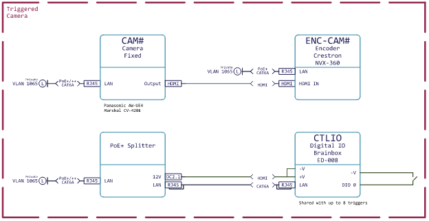 Button-Triggered Camere