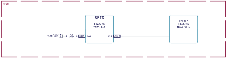 RFID